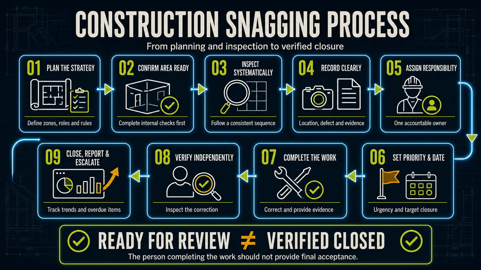 Nine-step construction snagging process from planning and inspection through corrective work, independent verification and closure.