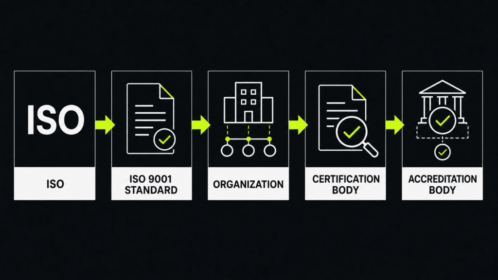 Relationship between ISO 9001 certification and accreditation