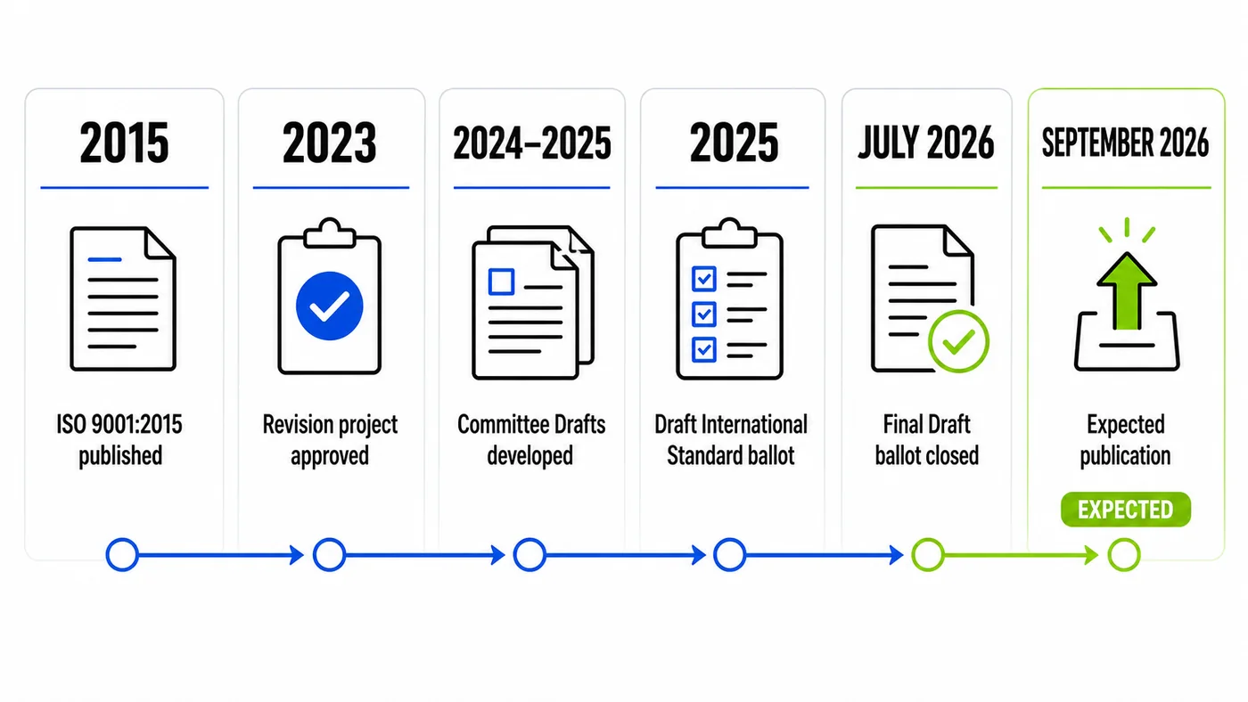 ISO 9001:2026 revision timeline from the 2015 edition through the Final Draft ballot and expected publication in September 2026