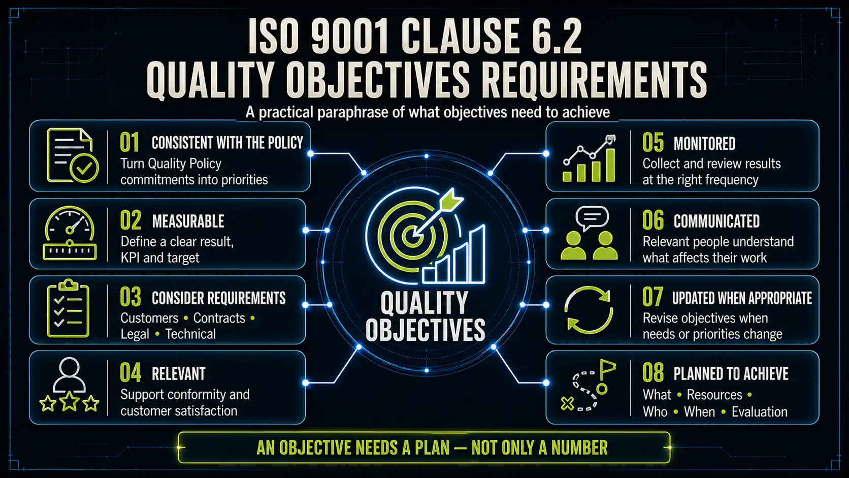 Infographic explaining the eight ISO 9001 Clause 6.2 requirements for establishing and planning measurable quality objectives.
