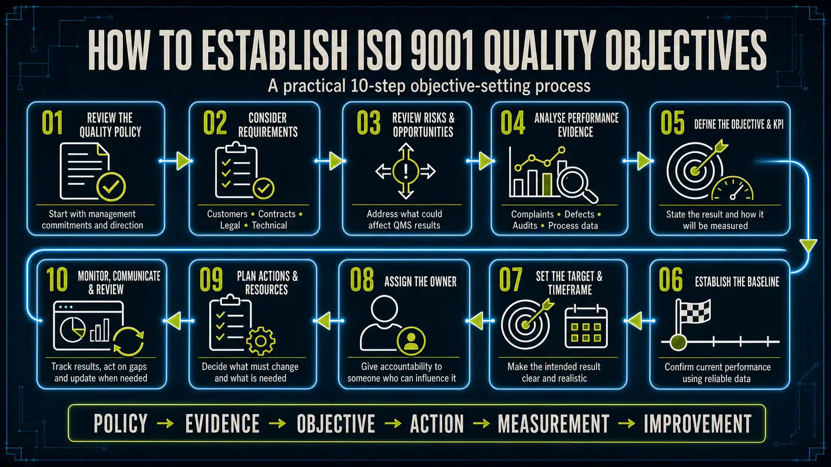 Ten-step infographic explaining how to establish ISO 9001 quality objectives, from reviewing the Quality Policy through monitoring and improvement.