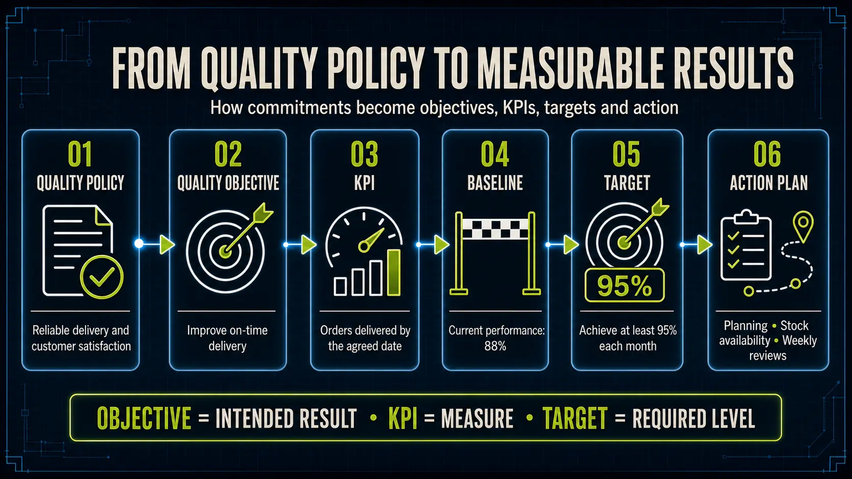 Infographic showing how a Quality Policy commitment becomes a measurable objective, KPI, baseline, target and action plan.